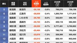 2020→2025年｢人口減少数が大きい自治体｣ランキング…5位新潟市､4位神戸市､ではトップ3は？