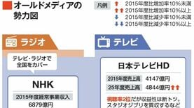 テレビ･新聞･ラジオ･雑誌の｢業界地図｣､2015年度と25年度の売上高や部数を比較､業界内の明暗が一目瞭然