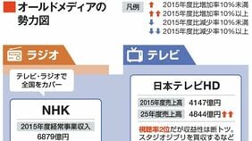 テレビ･新聞･ラジオ･雑誌の｢業界地図｣､2015年度と25年度の売上高や部数を比較､業界内の明暗が一目瞭然