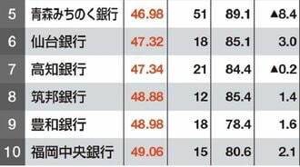最新版!地銀｢ジリ貧｣ランキング･ワースト10行