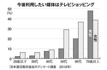 テレビ通販｢今だけ特別価格｣の知られざる裏側 1時間で1200万円売れない 