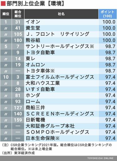 CSR企業白書2023年版 [雑誌] | 東洋経済新報社 |本 | 通販 | Amazon