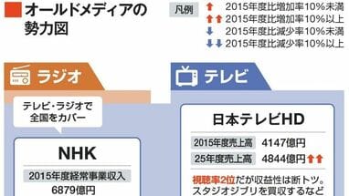 テレビ･新聞･ラジオ･雑誌の｢業界地図｣､2015年度と25年度の売上高や部数を比較､業界内の明暗が一目瞭然