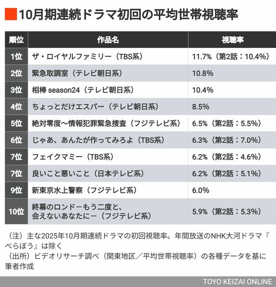 秋ドラマ視聴率トップ10