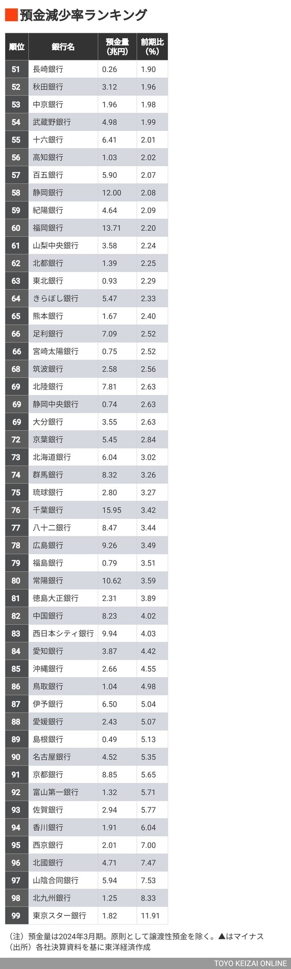 預金減少率ランキング51～99位