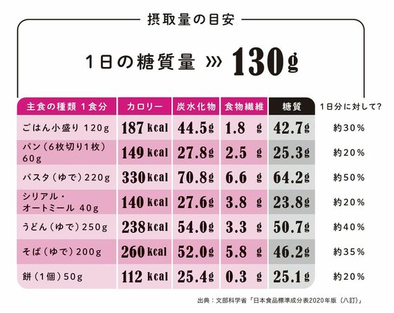 1日の糖質量