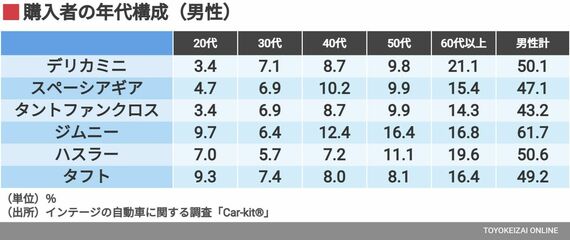 購入者の年代構成男性