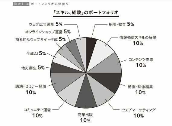 著者（染谷）のポートフォリオ例