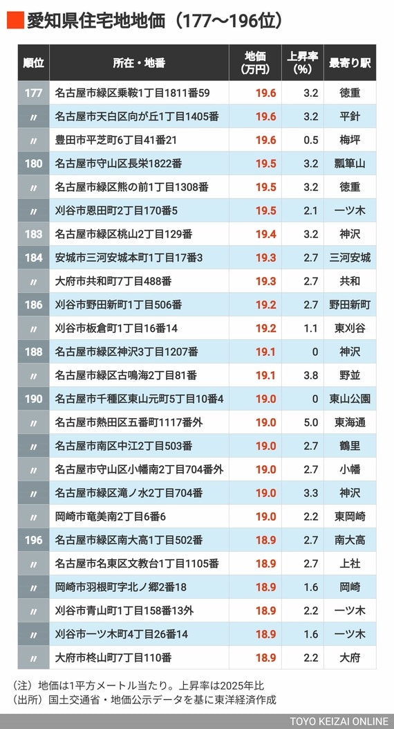 2026年愛知県住宅地地価177～196位