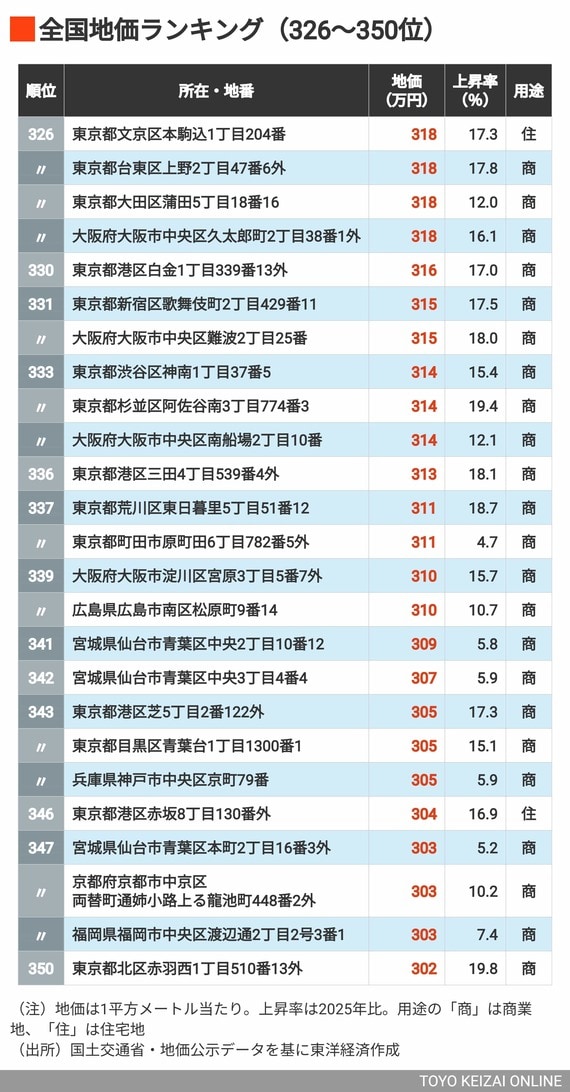 2026年地価ランキング326～350位
