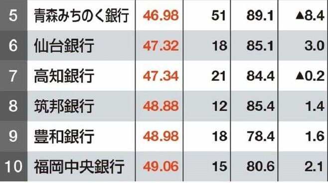 最新版!地銀｢ジリ貧｣ランキング･ワースト10行