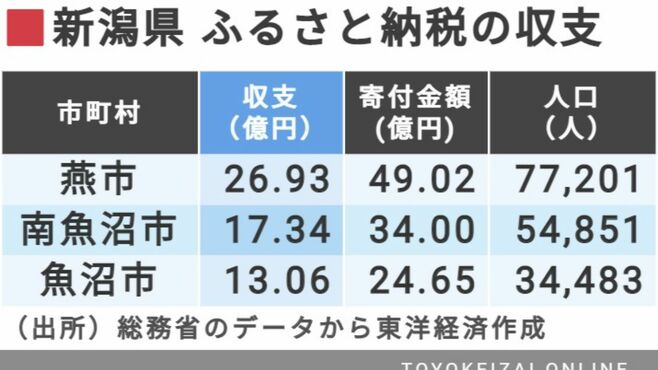 新潟県｢ふるさと納税｣収支ランキング