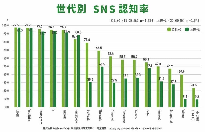 Z世代とそれより歳上世代で極端に利用率が変わるのがBeRealの特徴