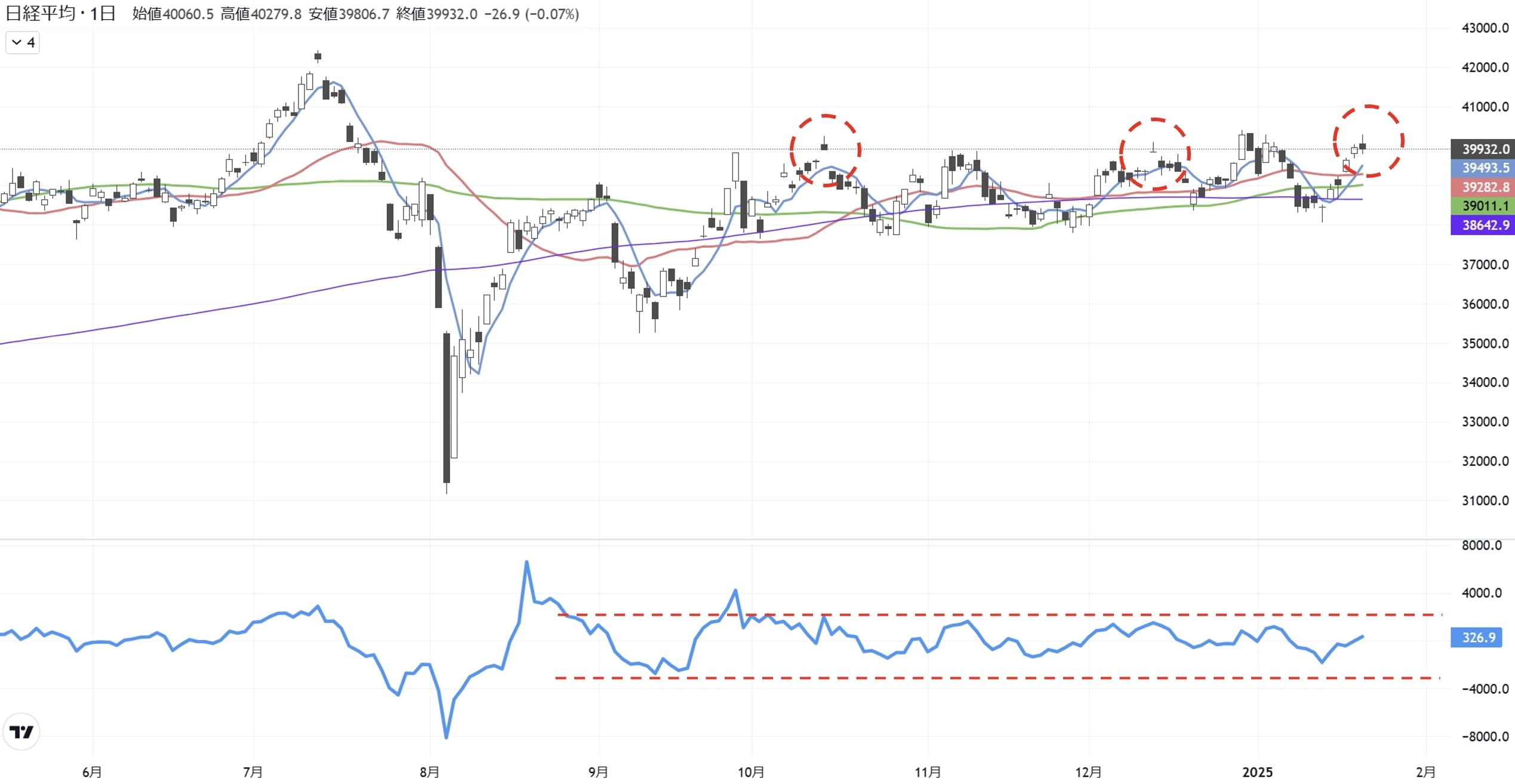 ローソク足の｢マド｣で読む､日経平均4万円台回復の道筋｜会社四季報オンライン