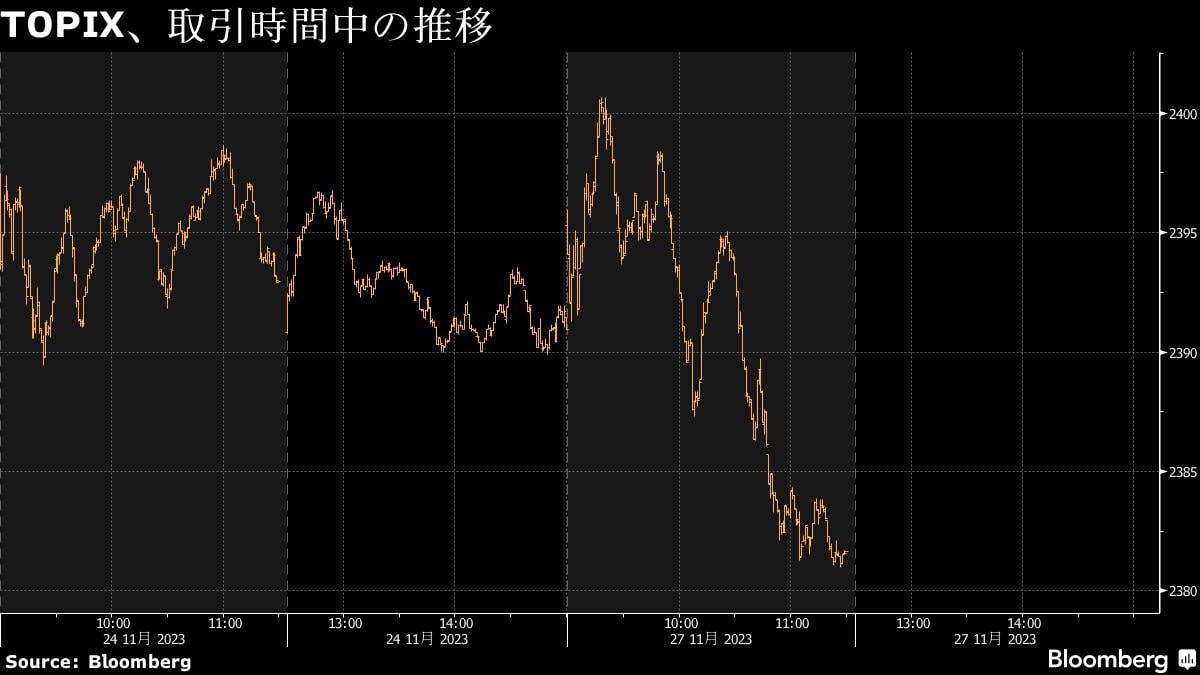 27日前引けの日本株は下落､高値警戒した売りが優勢｜会社四季報オンライン