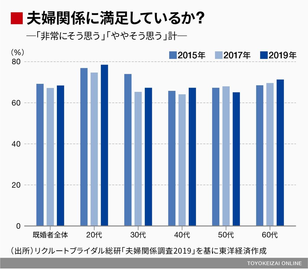 男女 年齢で大きく変わる 夫婦関係 の満足度 恋愛 結婚 東洋経済オンライン 社会をよくする経済ニュース