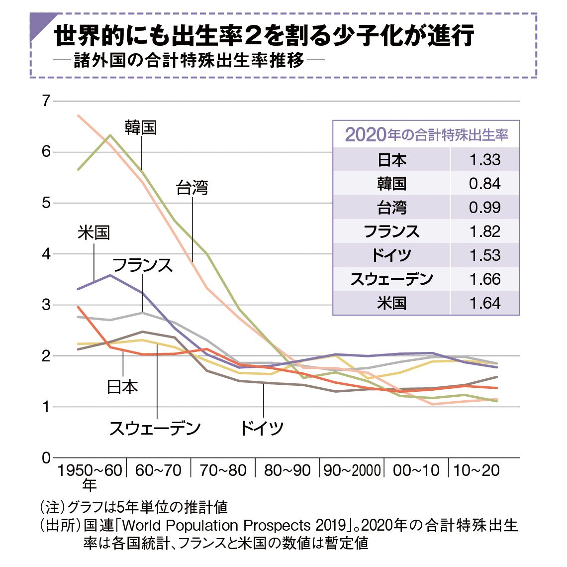 諸外国の合計特殊出生率推移