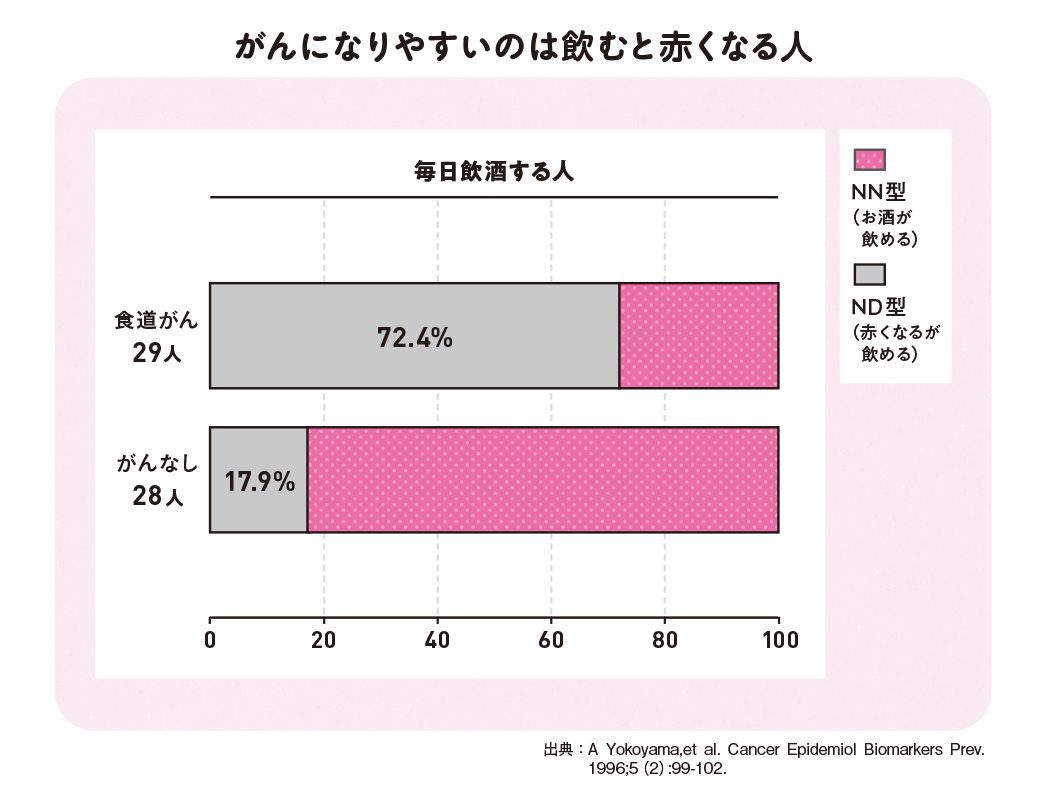 図：飲むと赤くなる人は食道がんになりやすい／出所：『肝臓から脂肪を落とす お酒と甘いものを一生楽しめる飲み方、食べ方』