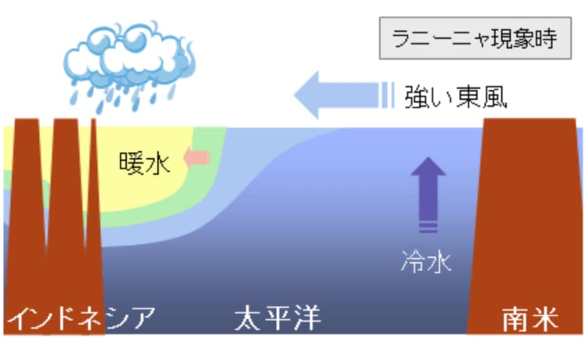 【⑦ラニーニャ現象】出典:気象庁HP