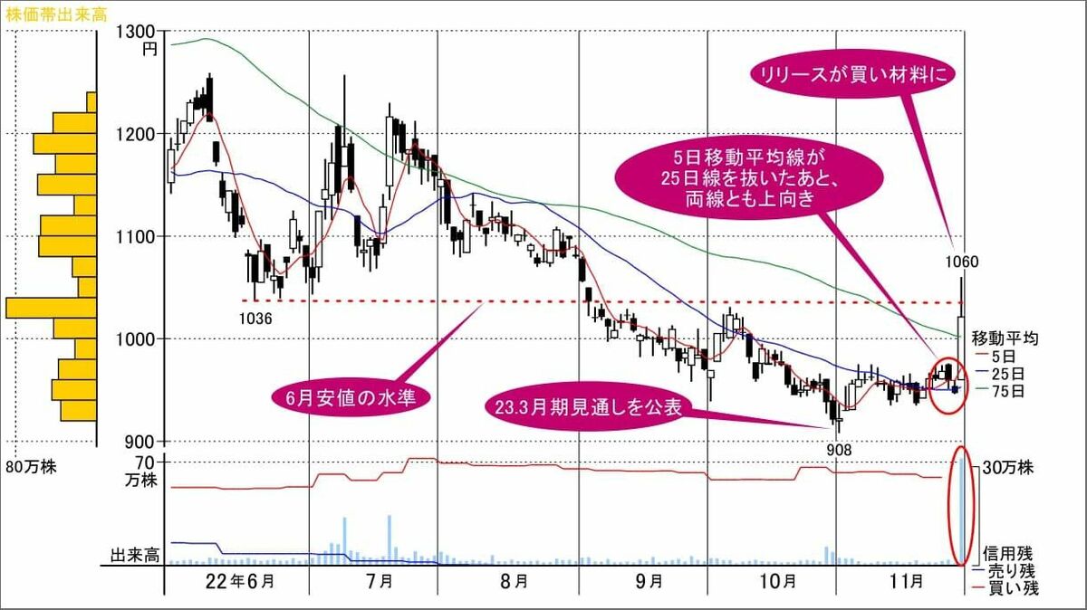 一見売り圧力が強まりそうでも実は