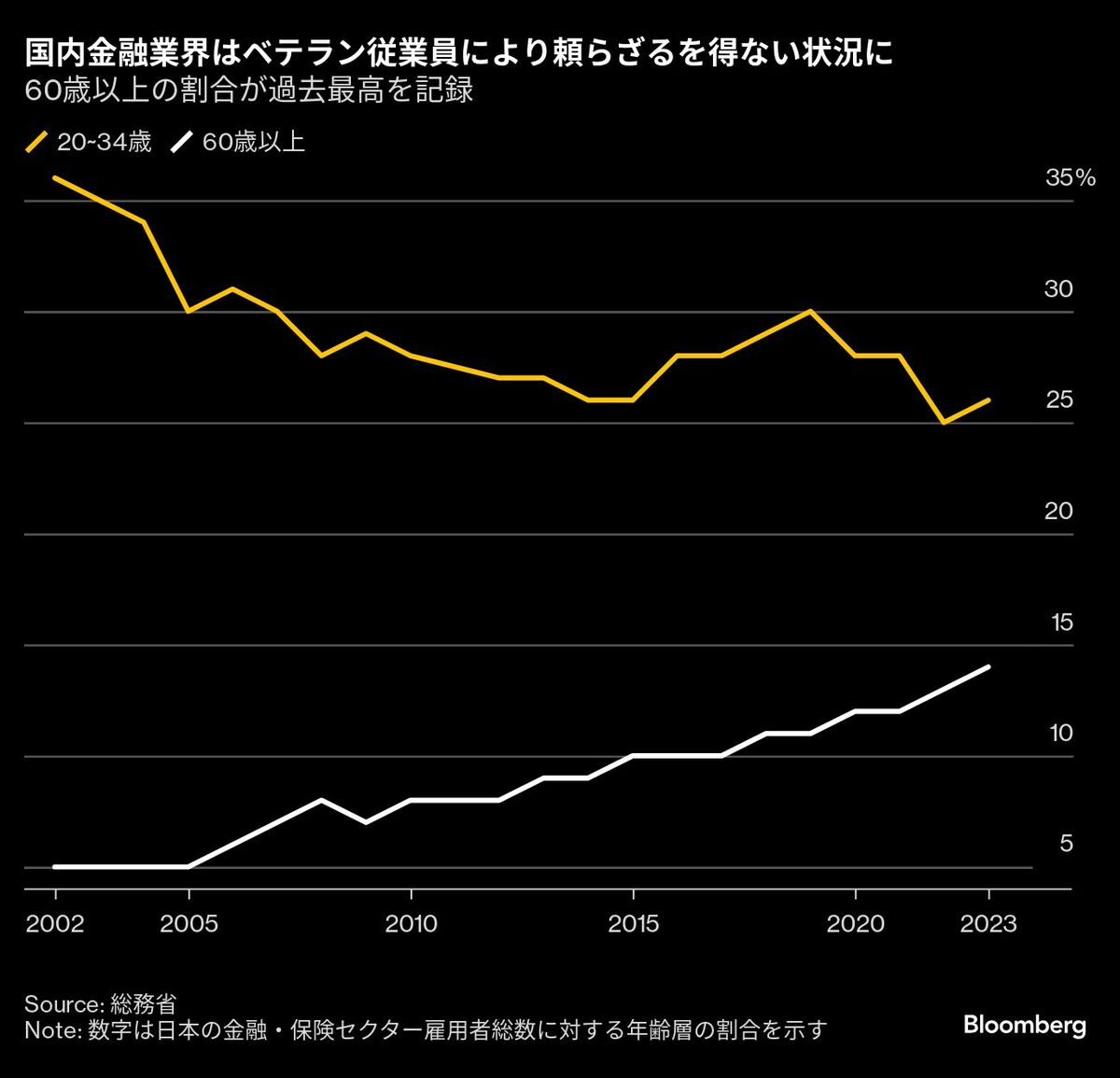 大手証券が相次ぎシニア社員の給与や福利厚生をアップ｜会社四季報