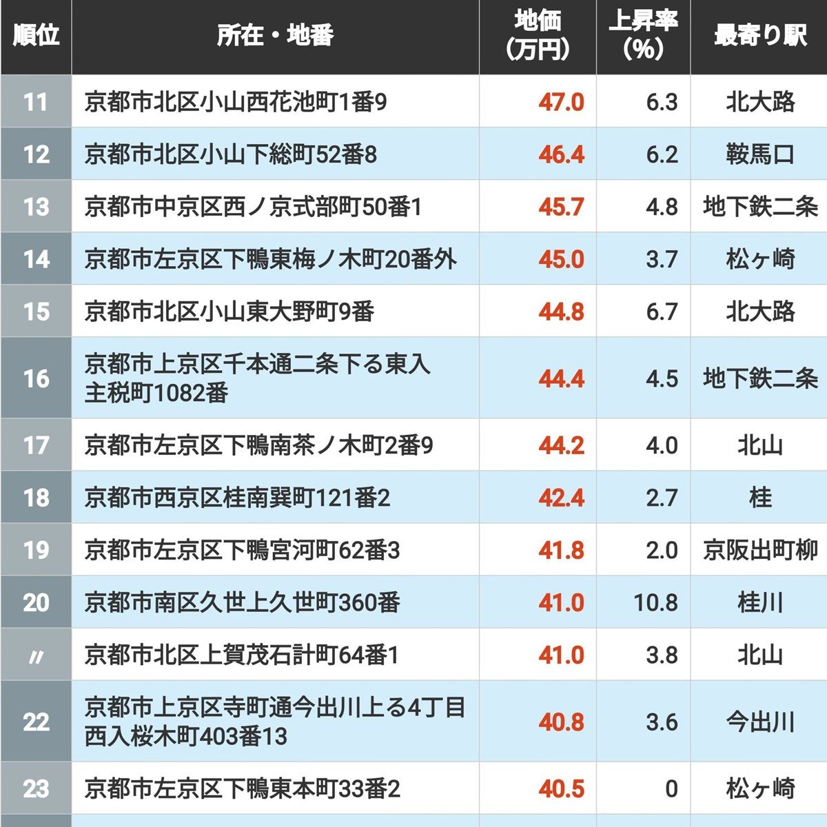 【2026年版】地価が高い｢京都府の住宅地｣ランキングTOP301地点 4位は祇園四条､2位が今出川､では1位になったのは？ | ライフ | 東洋経済オンライン