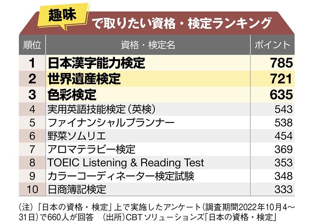 就職や昇進に役立つ｣資格・検定ランキング ビジネスパーソンが挑戦す