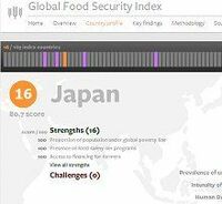 日本の食糧安全度は世界16位、米デュポンが編み出した指標とは