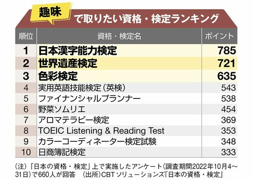 就職や昇進に役立つ｣資格・検定ランキング ビジネスパーソンが挑戦す