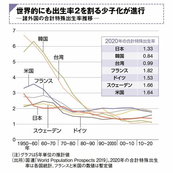 諸外国の合計特殊出生率推移