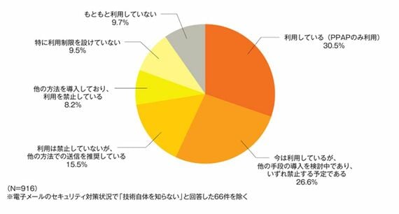 PPAP（送信系）の状況