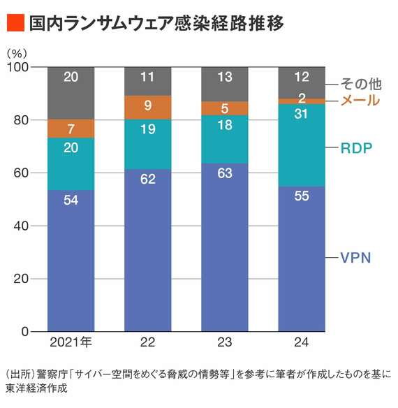 国内ランサムウェア感染経路推移