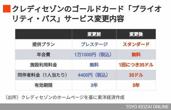 プライオリティ・パスのサービス変更内容