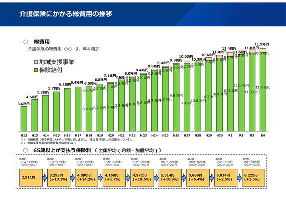 厚生労働省令和6年4月1日時点 介護保険財政「財政の仕組み」