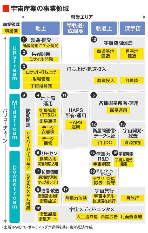 宇宙産業の事業領域図