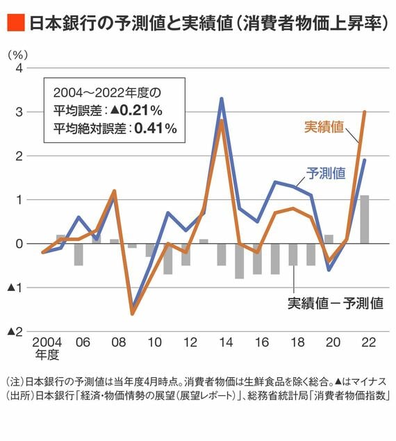 消費者物価上昇率についての日本銀行の予測値と実績値