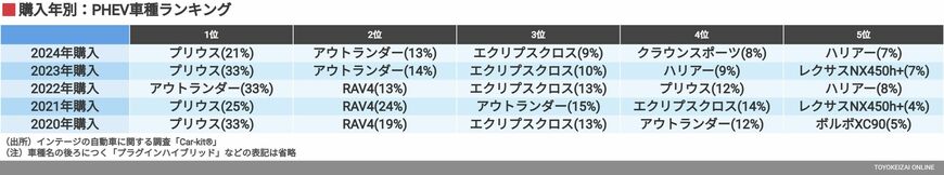 購入年別：PHEV車種ランキング