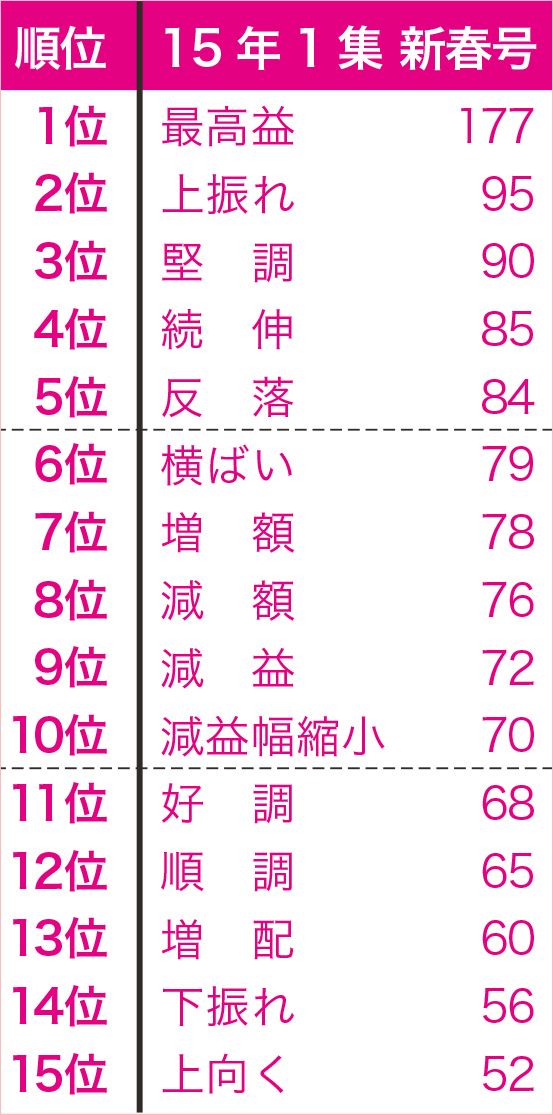 久しぶり最高益」会社を発掘！ 10期ぶり以上は21銘柄｜会社四季