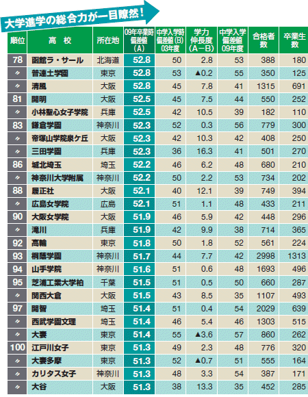 中高一貫校 本当のお買い得校ランキング 入りやすくて しかも中高６年間で学力が伸びる学校はここだ 本当に強い中高一貫校 オリジナル 東洋経済オンライン 社会をよくする経済ニュース
