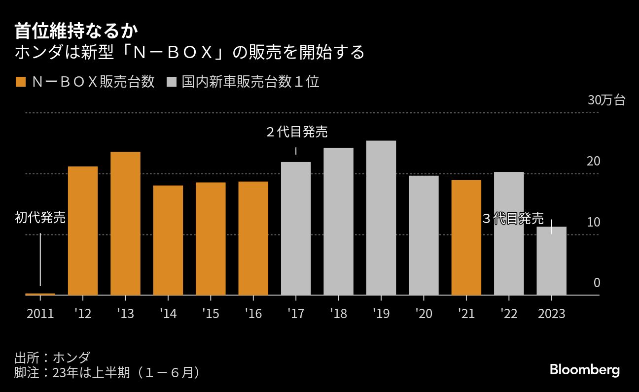 ホンダが新型｢N－BOX｣発売､国内販売台数首位の維持なるか｜会社四季報オンライン