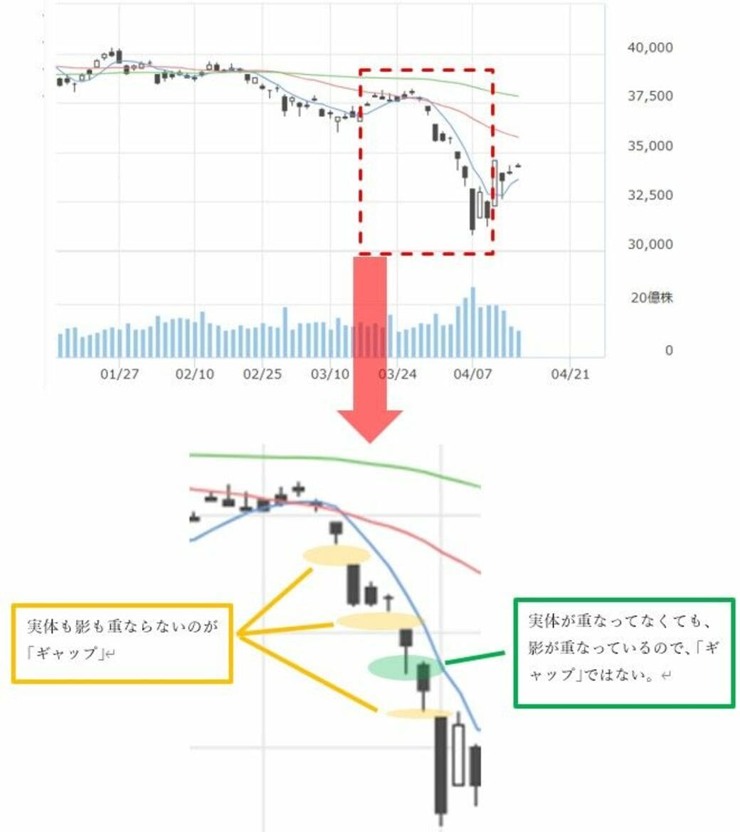 相場の転換点になりやすい｢ギャップ｣や｢三空｣の読み方｜会社四季報オンライン