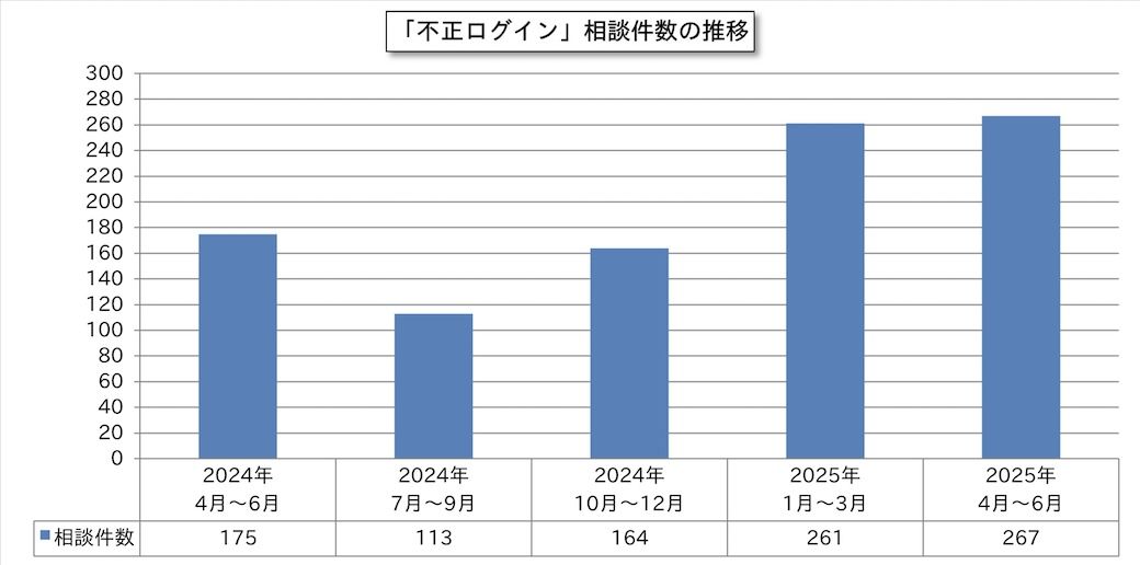 不正ログインの相談件数