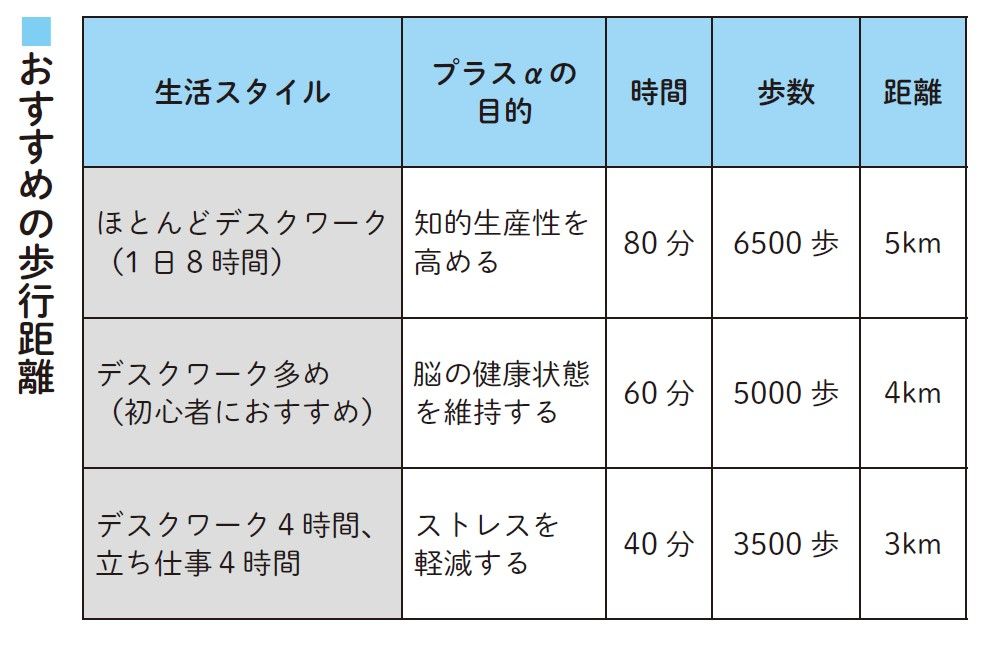 （出所：『結局、集中力が9割 脳のプロが教える 誰でも集中力が最大化する方法』より）