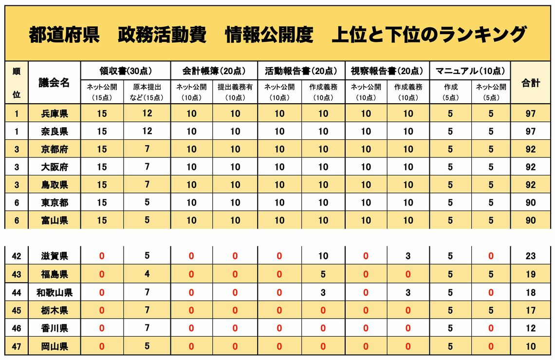 政務活動費の情報公開度ランキング（都道府県）