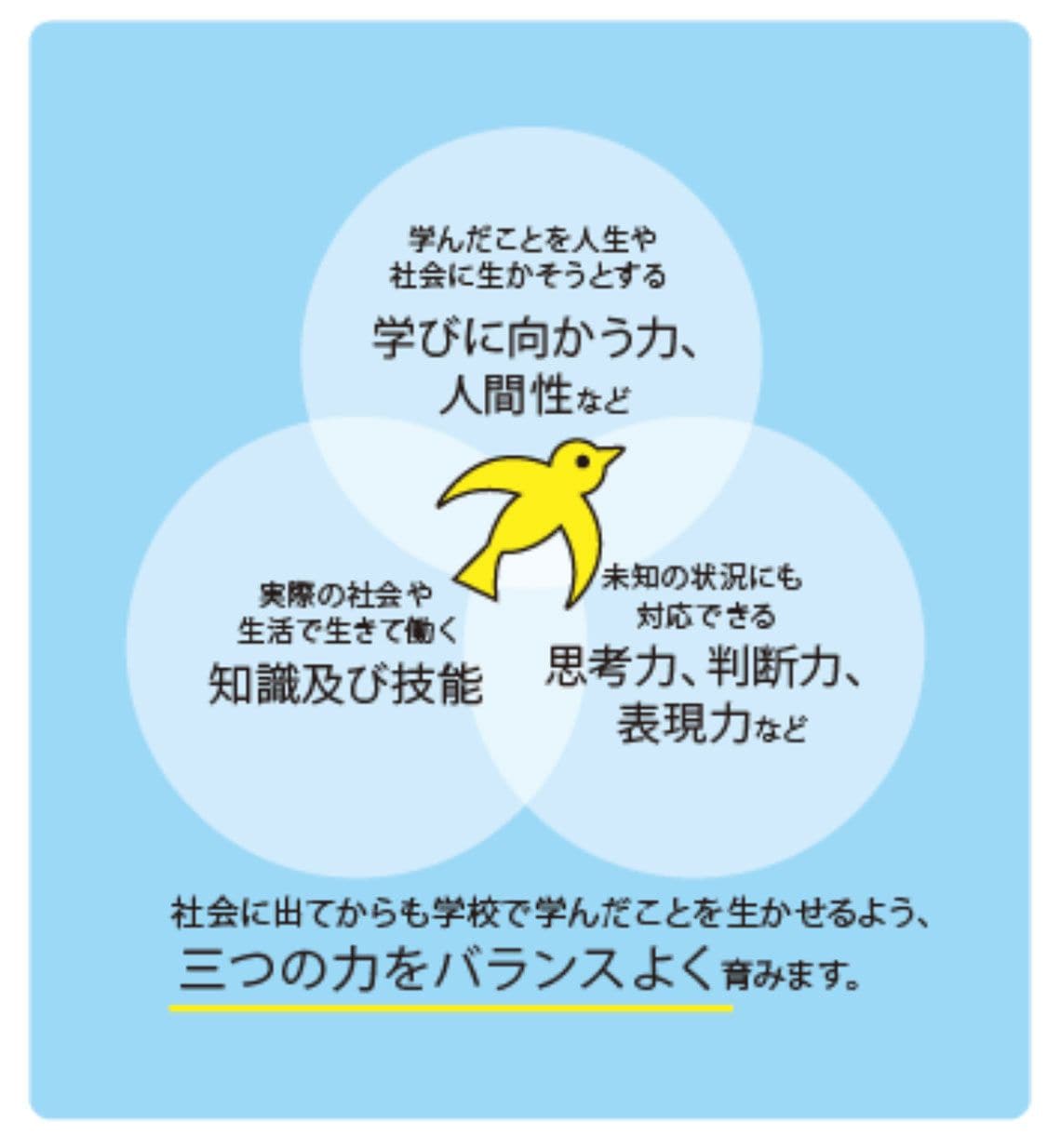 資質・能力の3つの柱