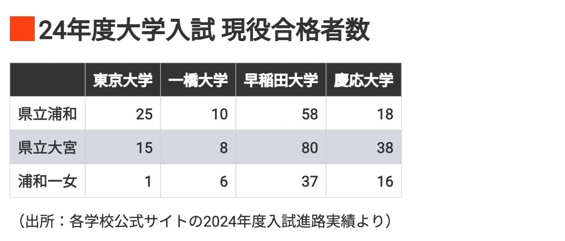 24年度大学入試現役合格者数