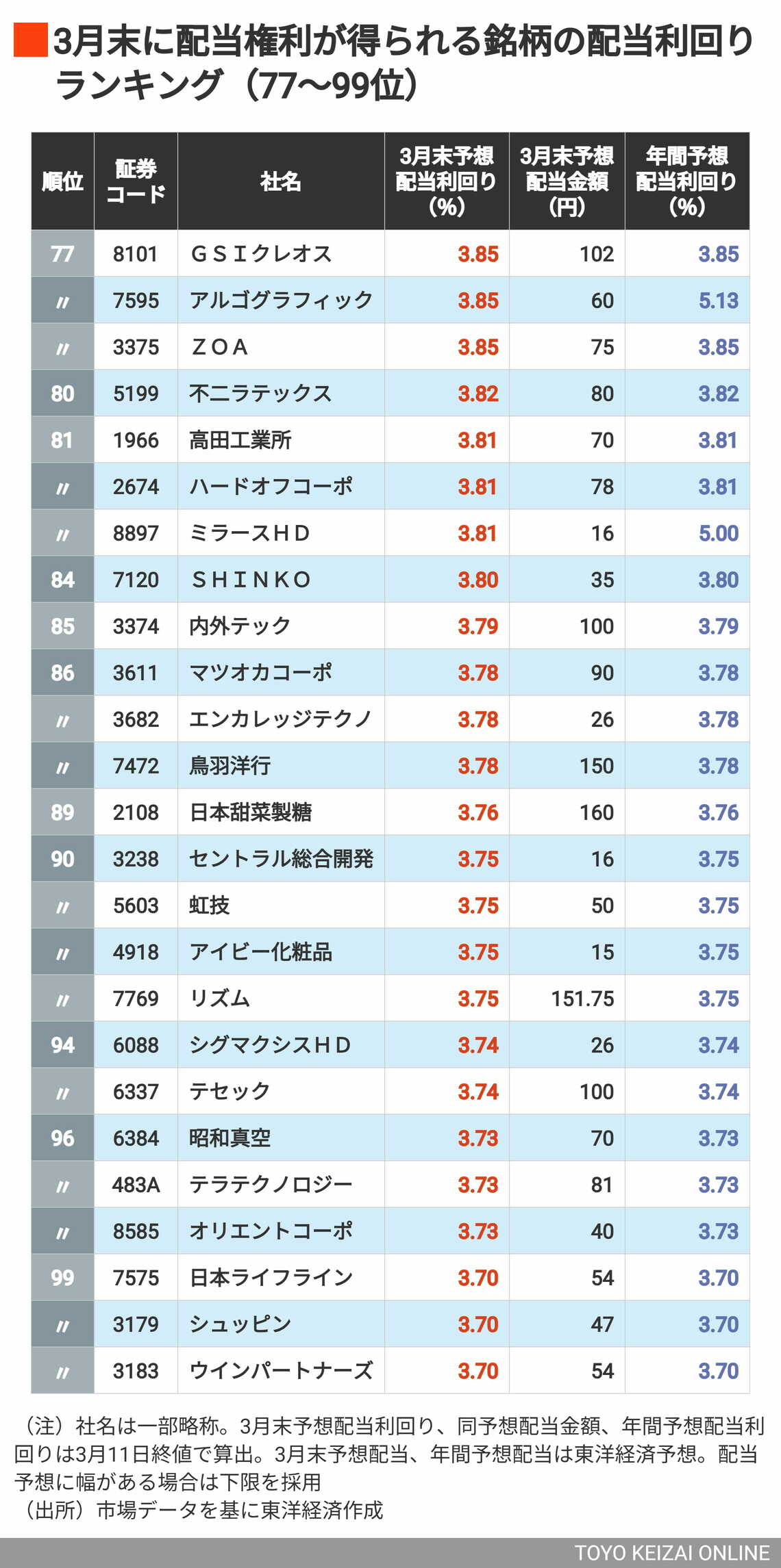 3月配当利回り77～99位