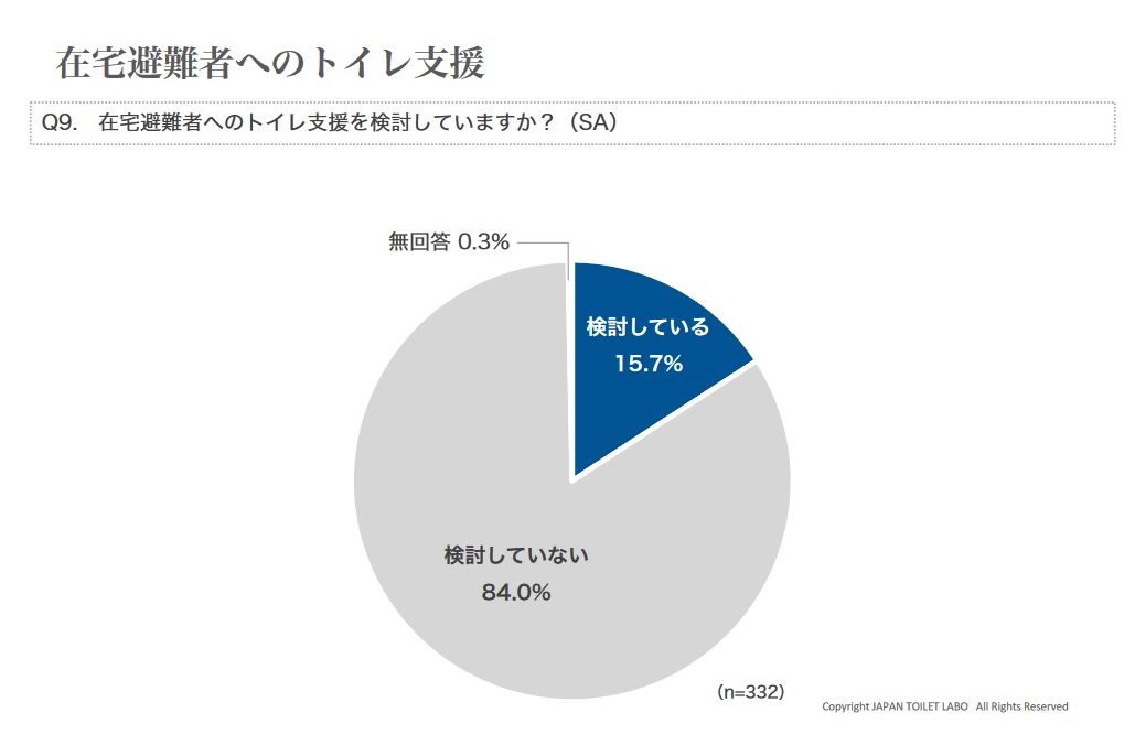 災害時のトイレの備えに関するアンケート調査／特定非営利活動法人日本トイレ研究所（災害用トイレ普及・推進チーム）