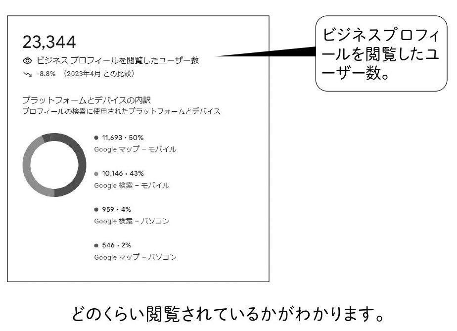 ビジネスプロフィールを閲覧したユーザー数