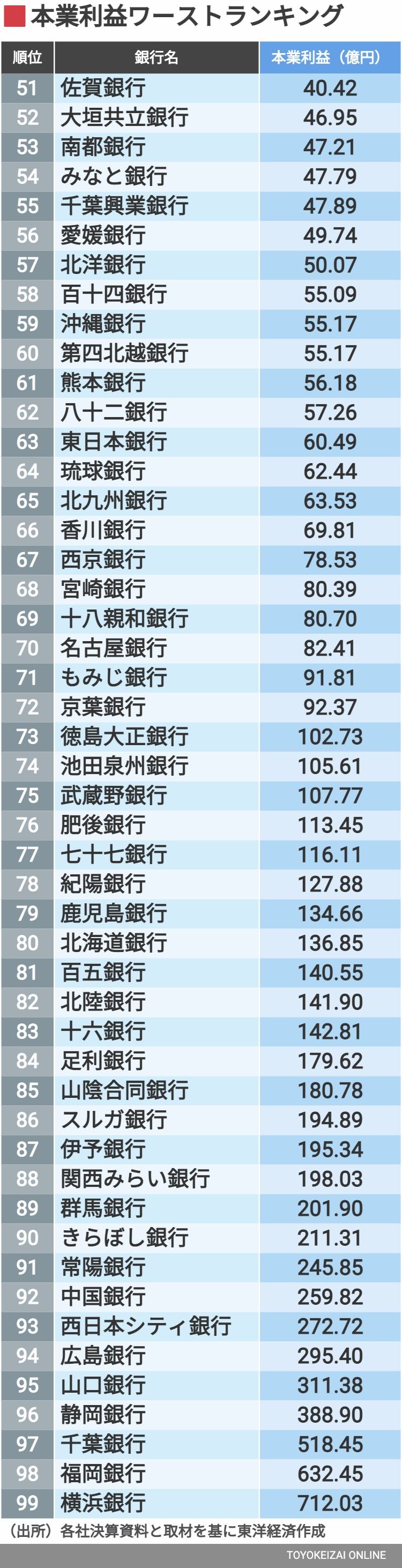 地銀99行本業利益ランキング（51~99位）